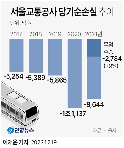 코로나19로 승객 운송 수입이 줄면서 서울 지하철을 운영하는 서울교통공사의 당기 순손실은 2019년 5천865억원에서 2020년 1조1천137억원, 작년에 9천644억원을 기록한 것으로 나타났다. /연합뉴스