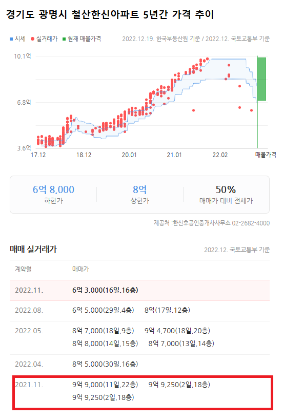규제지역으로 남아있는 경기도 광명시의 철산한신아파트(33평 기준)의 경우 지난해 11월 9억9000만원에 거래됐던 집이 올해 11월 6억3000만원에 팔렸다. 1년 새 약 36%가 급락했다. /네이버부동산, 여성경제신문 재구성