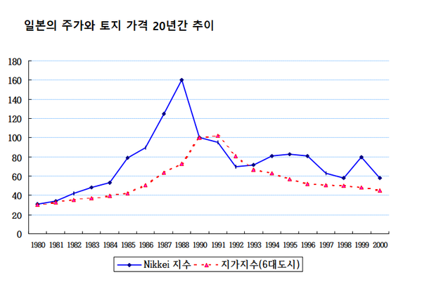 일본은 1985년 플라자 합의 이후 금융완화 및 내수 확대 조치를 단행했다. 이후 토지가격(부동산), 주가, 고급 그림 등 자산 가격이 급등했다. /일본 경제의 장기침체와 한국 경제