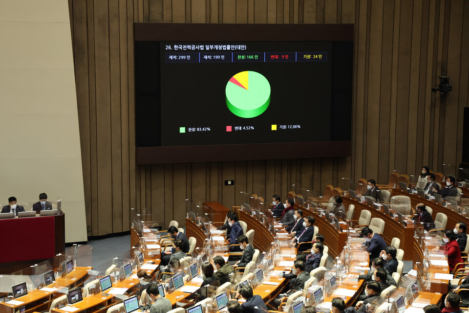 28일 오후 국회에서 열린 제4차 본회의에서 한국전력의 회사채(한전채) 발행 한도를 기존 2배에서 최대 6배까지 올려주는 내용을 골자로 한 한국전력공사법(한전법) 일부개정법률안이 가결되고 있다. /연합뉴스