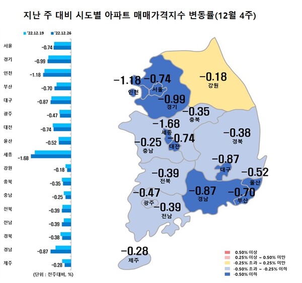 This week, apartment prices across the country fell 0.76%, extending the decline from last week (-0.73%).  / Korea Real Estate Agency, Reorganization of Women's Economic Daily