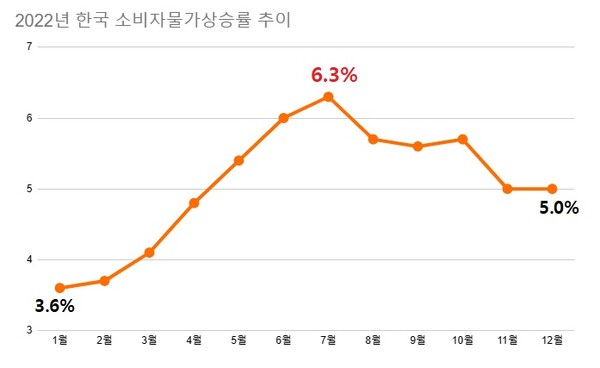 지난해 소비자물가상승률은 5.1%를 기록하며 여전히 5%대 물가를 벗어나지 못했다. /자료=한국은행, 여성경제신문 재구성