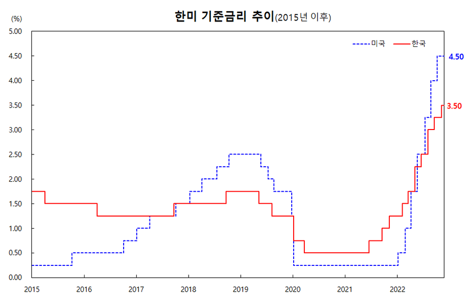 한미 간 기준금리 역전 폭은 1.25%포인트에서 1%포인트로 좁혀졌다. /한국은행