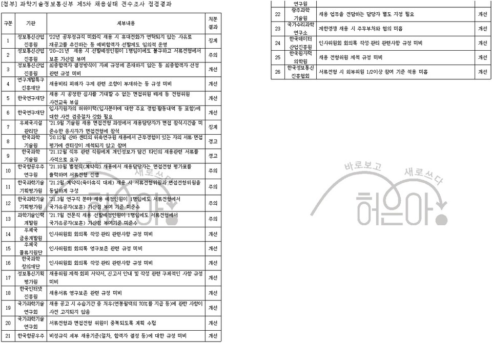 채용실태 전수조사 점검 결과 /허은아 의원실