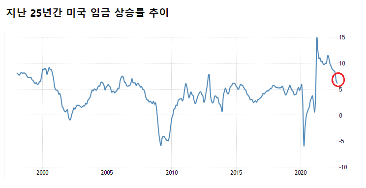 10년간 미국 임금 상승률 자료를 놓고 보면 현 6%대 상승률은 높은 수치다. /국제금융센터