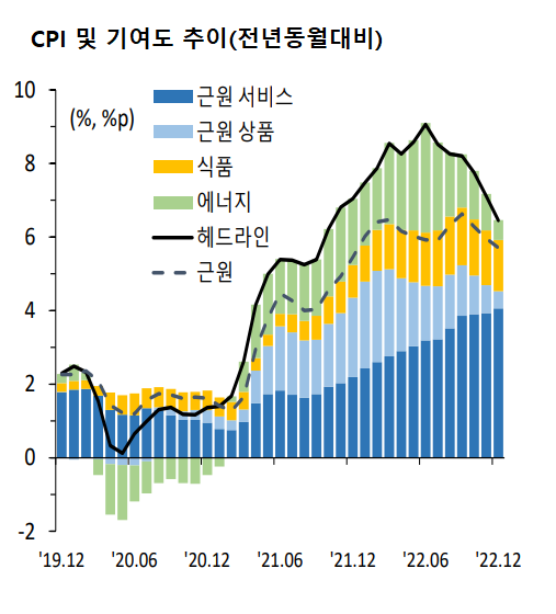 주거 서비스, 운송, 의료 등 근원 서비스 물가는 상승세를 지속하고 있다. /국제금융센터