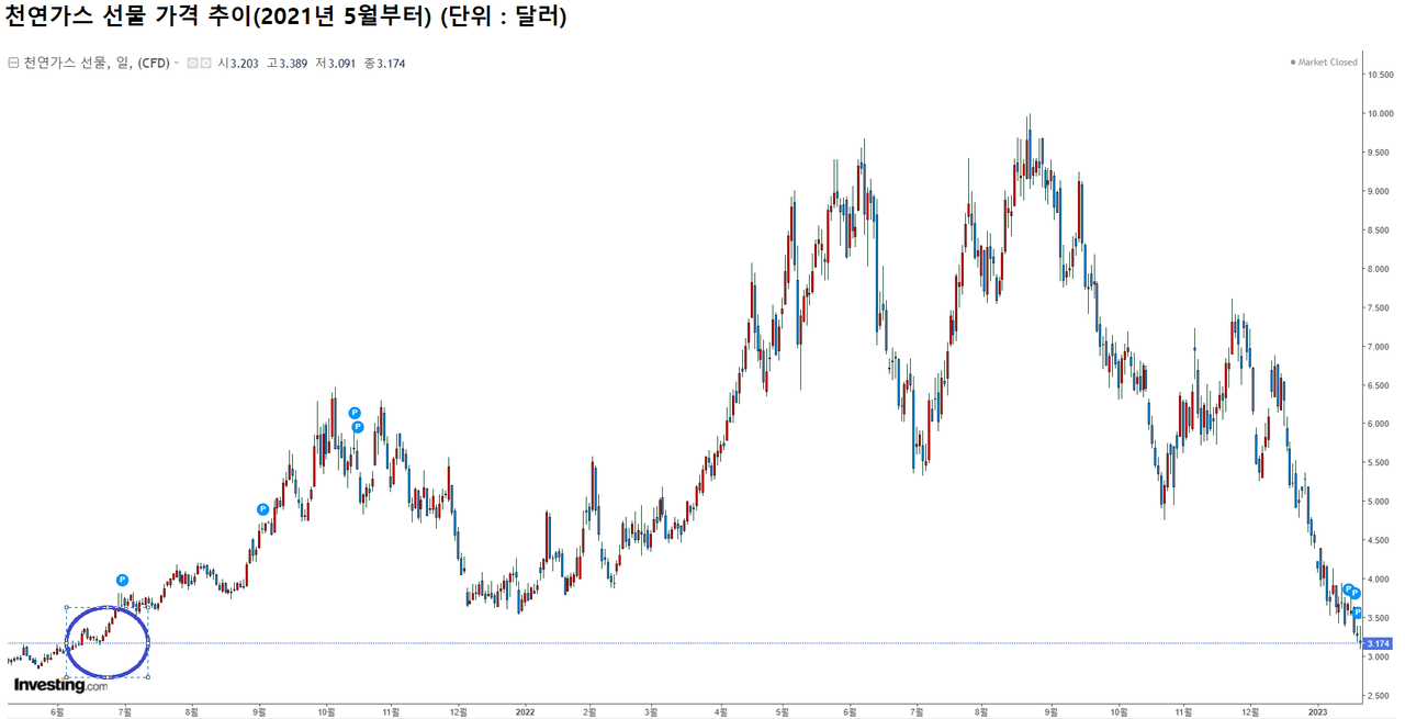 얼지 않는 유럽의 겨울 江‧‧‧가스 위기 감소→세계 경기침체 완충 < 정부 < 국회정부 < 기사본문 - 여성경제신문