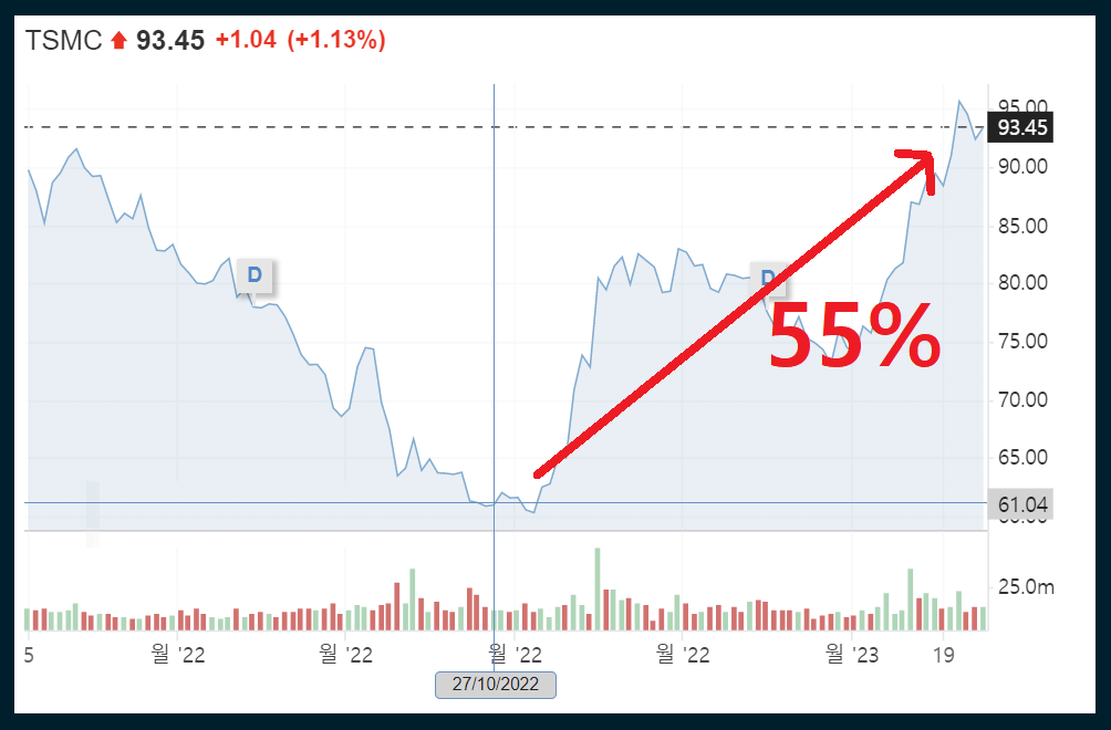 지난 3개월관 TSMC 예탁증서 주가 변동 추이. /뉴욕증권거래소