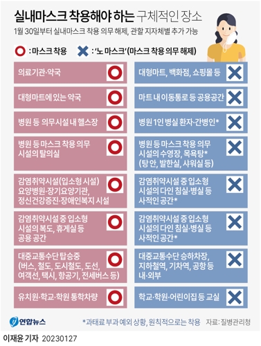 정부가 오는 30일부터 의료기관·약국, 교통수단, 감염취약시설을 제외하고는 실내마스크 착용 의무를 해제한다. /연합뉴스