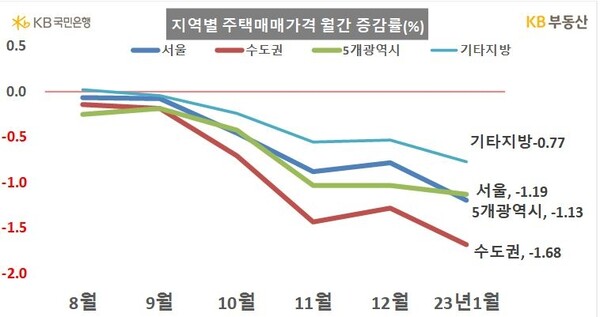 지역별 주택매매가 월간 증감률. /KB부동산