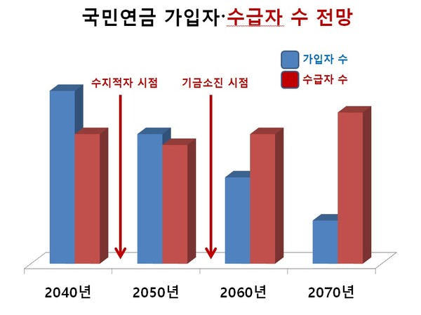 국민연금 가입자 및 수급자 전망 /국민연금 재정추전문위원