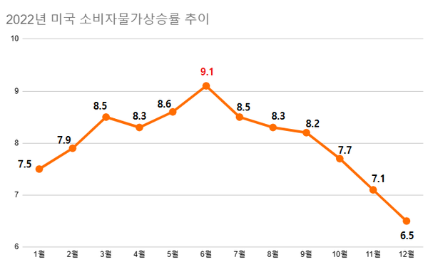 미국 소비자물가상승률은 완연한 하락세다. /자료=미국 노동부, 여성경제신문 재구성