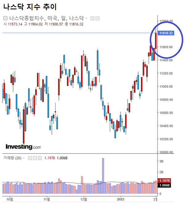 이날 기술주 위주의 나스닥 지수는 2% 오른 1만1816.32를 기록했다. /인베스팅닷컴