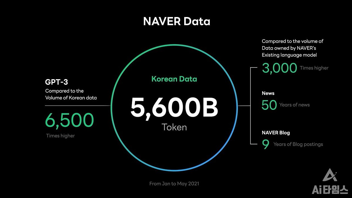 네이버 자체 분석 결과 하이퍼클로바가 학습한 한국어 데이터는 GPT-3가 학습한 것보다 6500배 많은 양으로 나타났다. /네이버