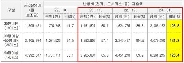 노인요양시설 월평균 난방비 지출 현황 /한국노인복지중앙회
