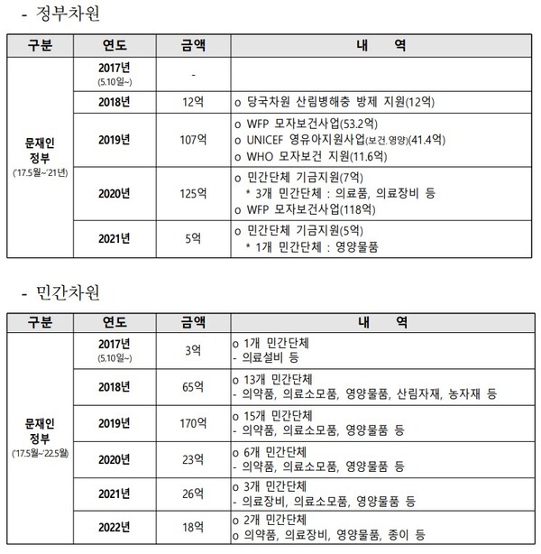 통일부가 문재인 정부 5년간 대북한 인도적 지원 사업 내역. /태영호 의원실