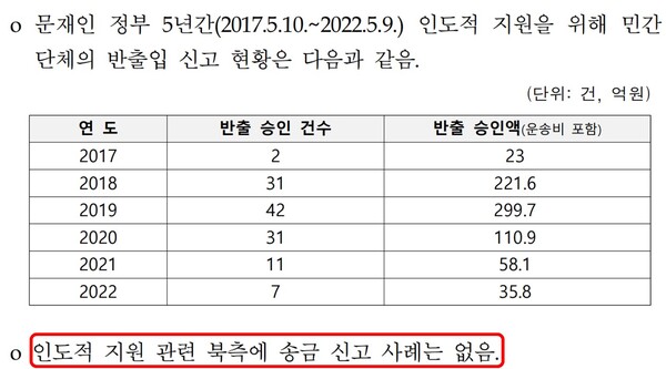 문재인 정부 5년간 북한에 인도적 지원을 위한 민간 단체의 반출입 신고 현황 /태영호 의원실