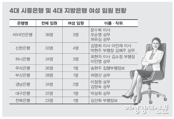 4대 시중은행 및 4대 지방은행 여성 임원 현황 /금융감독원 전자공시