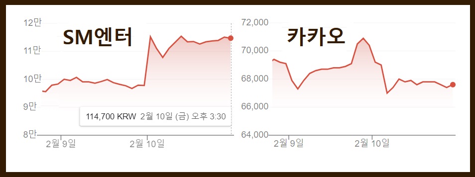 2월 10일 카카오의 주가는 -4.65% 급락한 반면 SM엔터테인먼트 주가는 16.45%나 뛰어올랐다. /한국거래소, 여성경제신문 재구성