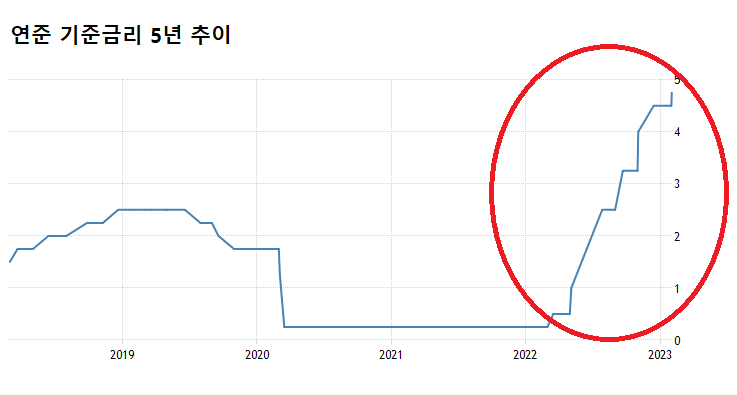 미국의 중앙은행인 연방준비제도(Fed)는 최악의 인플레이션에 28년 만에 ‘자이언트 스텝’(기준금리 0.75%포인트 인상)으로 대응했다. /인베스팅닷컴