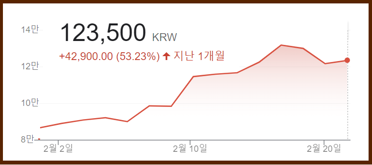 21일 코스닥 시장에서 SM은 121.89% 상승한 12만3500원에 장을 마쳤다. 지난 16일에는 SM 주가가 13만원을 돌파했으며 장중 13만8000원까지 오르며 52주 신고가를 기록하기도 했다. /증권거래소