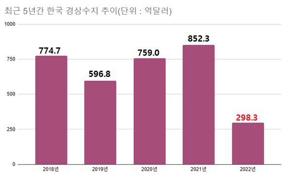 무역적자가 11개월 연속 이어지면서 2022년 경상수지 흑자 폭은 전년에 비해 3분의 1 수준에 그쳤다. /한국은행, 여성경제신문 재구성