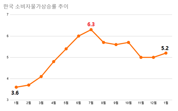 지난 1월 소비자물가상승률은 5.2%로 직전 달(5.0%)보다 0.2%포인트 상승했다. /한국은행, 여성경제신문 재구성