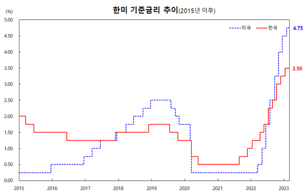 학계에서는 금융당국이 침체와 자본유출 사이에서 정책 딜레마에 빠질 수 있다고 지적했다. 이번 동결 이후 한미 금리 역전차는 1.25%포인트다. /한국은행