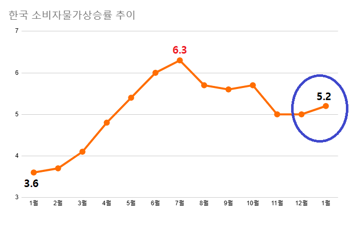 소비자물가상승률뿐 아니라 기대인플레이션도 4%대로 올라섰음에도 금통위는 금리동결을 결정했다. /한국은행, 여성경제신문 재구성