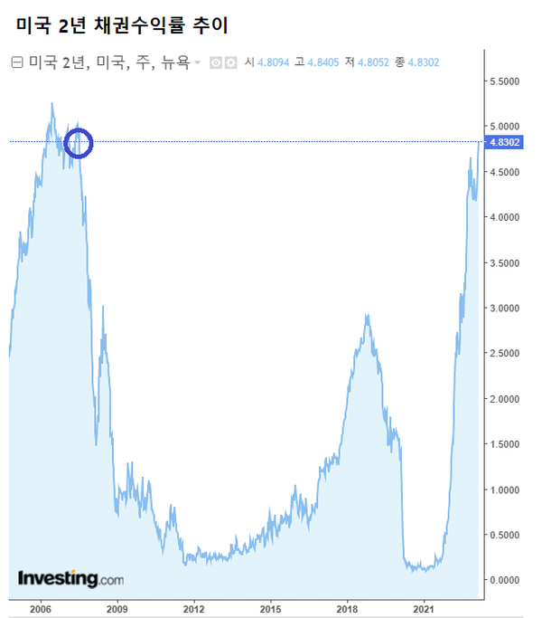 연준의 통화정책에 민감한 미국 국채 2년 만기 금리는 이날 52bp(1bp=0.01%) 상승한 4.8302%까지도 찍었다. 이는 2007년 7월 이후 약 16년 만에 최고치다. /인베스팅닷컴, 여성경제신문 재구성
