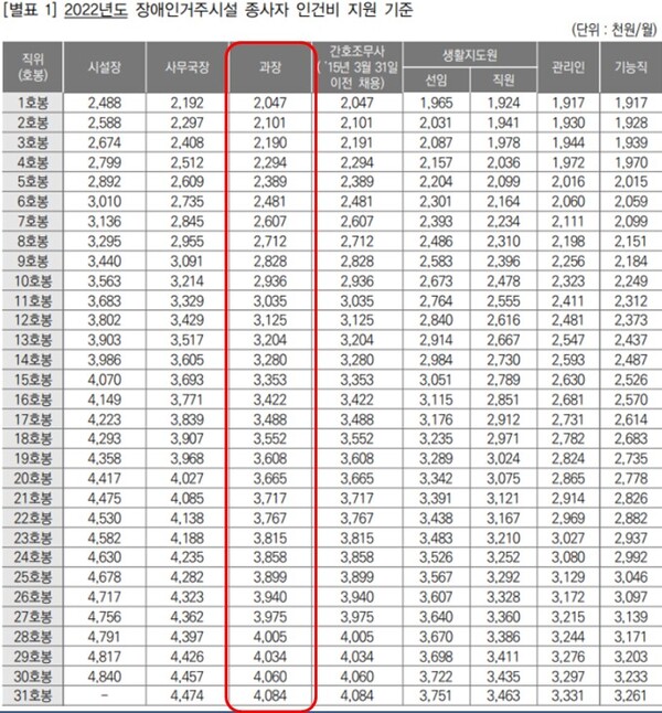 2022년 기준 장애인거주시설 종사자 인건비 가이드라인. 빨간색 부분은 간호사(과장급) 인건비. /보건복지부