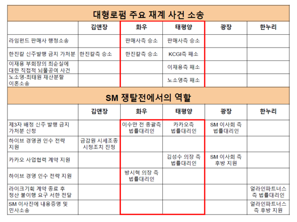 대형로펌 주요 재계 사건 소송 대리 결과 및 SM 쟁탈전에서의 역할 /여성경제신문
