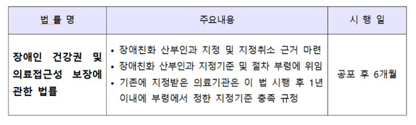 지난달 28일 국회 본회의를 통과한 '장애인 건강권 및 의료접근성 보장에 관한 법률' 일부 내용. /보건복지부