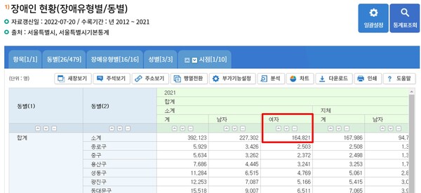 2021년 기준 서울특별시에 거주하는 여성장애인 현황 /통계청
