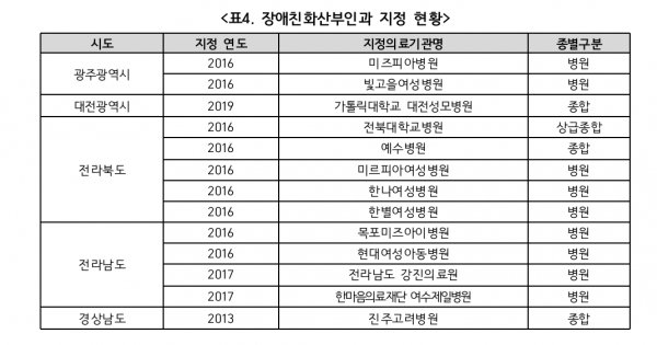 2021년 기준 장애친화 산부인과 전국 지정 현황 /진선미 의원실