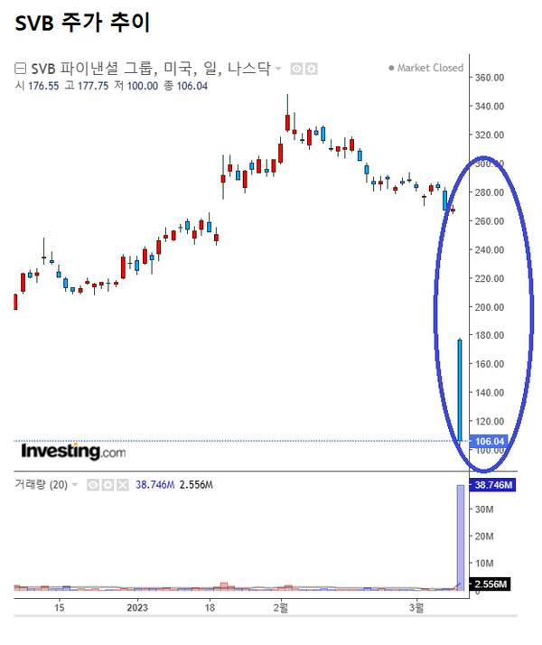 SVB는 지난 9일(현지 시각) 미국 나스닥 시장에서 전 거래일보다 161.79달러(60%) 하락한 106.04달러로 종가를 기록하며 역사 속으로 사라졌다. /인베스팅닷컴, 여성경제신문 재구성