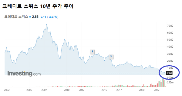 SVB 파산은 미국, 유럽의 은행주 주가를 급락시켰다. 지난 10일(현지시각) 크레디트 스위스는 사상 최저치인 2.66달러에 장을 마쳤다. /인베스팅닷컴, 여성경제신문 재구성