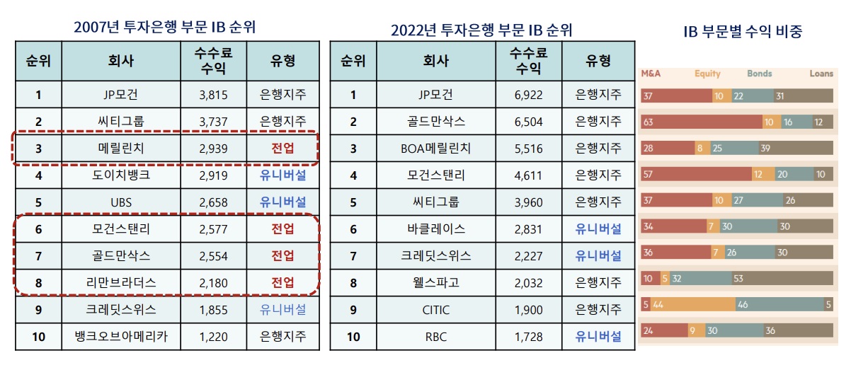 파이낸셜타임스가 집계한 2022년 투자은행 부문 IB 순위를 보면 JP모건, 골드만삭스, BOA메릴린치, 모건스탠리, 씨티그룹 등 5대 금융지주가 상위권을 차지하고 있다. /이효섭 자본시장연구원 선임연구위원