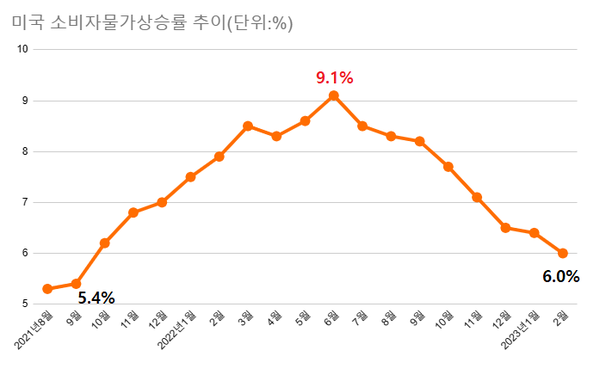 미국 노동부는 14일(현지시각) 2월 소비자물가지수가 전년 동월보다 6.0% 올랐다고 밝혔다. 이는 전월(6.4%) 대비 0.4%포인트 하락한 수치며 2021년 9월(5.4%) 이후 최저치다. /미국 노동부, 여성경제신문 재구성