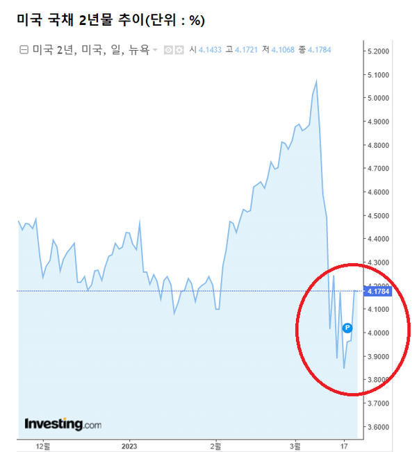 통화정책에 민감한 2년물은 연준의 통화정책 방향을 미리 선반영한다. SVB 사태로 글로벌 금융 시스템 불안에 한때 2년물은 3.8040%까지 고꾸라졌다. /여성경제신문 재구성
