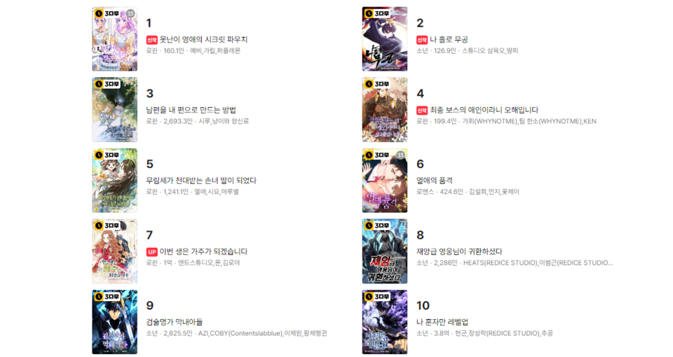 웹툰 플랫폼 '카카오페이지'의 인기 웹툰 순위 갈무리. 순위권에 들어간 웹툰 장르는 대부분 로맨스판타지나 무협·액션이다. /카카오페이지 제공