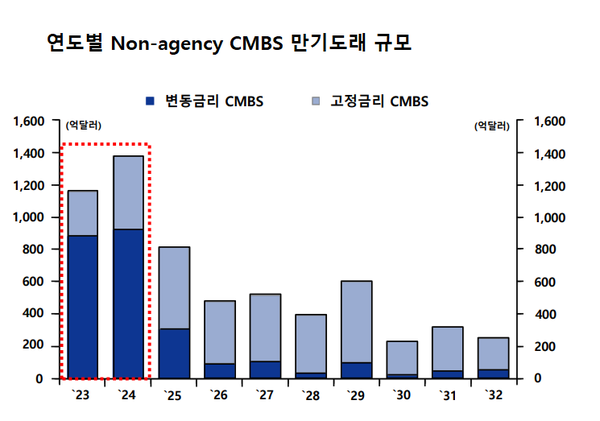 정부 보증이 아닌 민간금융기관에서 발행하는 CMBS(Non-agency CMBS)는 내년까지 만기도래 예정 규모가 2600억 달러로 추정된다. /국제금융센터