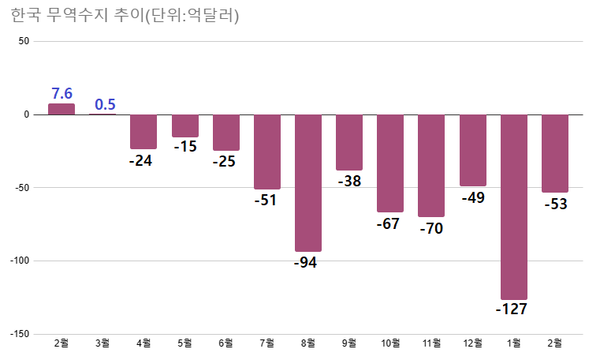 수출 의존 국가인 한국의 무역수지는 11개월 연속 적자 행진이다. /산업통상자원부, 여성경제신문 재구성