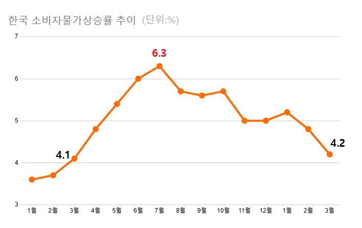 상승률이 크게 둔화한 데에는 석유류 가격이 내린 영향이 컸다. 3월 소비자물가상승률은 4.2%로 작년 3월(4.1%) 이후 12개월 만에 가장 낮은 상승 폭이다. /통계청, 여성경제신문 재구성