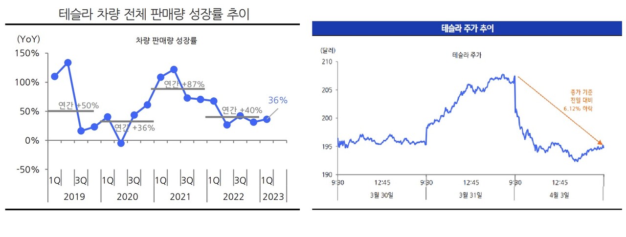 테슬라 차량 전체 판매량 추이(왼쪽)와 주가 추이(오른쪽) /자료=현대차증권