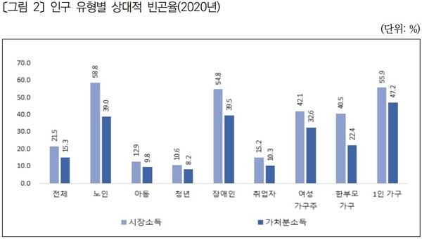 2020년 인구 유형별 상대적 빈곤율. 중위 50% 기준 통계청 가계금융복지조사 원자료 /한국보건사회연구원