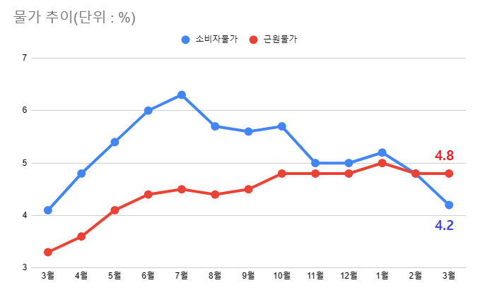 지난달 근원물가상승률은 4.8%로 전월(4.8%)과 동일하게 높게 나왔다. 전체 소비자물가(4.2%)보다 근원물가상승률이 더 높은 것은 2021년 1월 이후 2년여 만이다. /자료=통계청, 여성경제신문 재구성