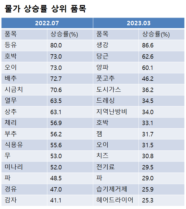 유가·곡물 등 공급 측면에서 시작된 물가 상방 압력이 품목 전반으로 번지는 모습이다. /자료=통계청, 여성경제신문 재구성