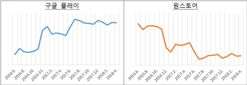 사건 행위 기간 구글 플레이와 원스토어의 시장 점유율 추이(소비자 지출 금액 기준, 축 생략) / 공정거래위원회