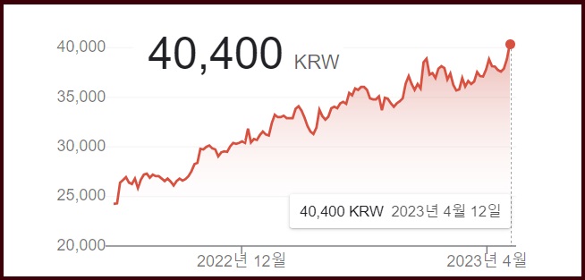 지난해 9월 28일부터 이날까지 풍산 주가는 2만4250원에서 4만400원으로 1.6배 넘게 뛰어올랐다. /한국거래소